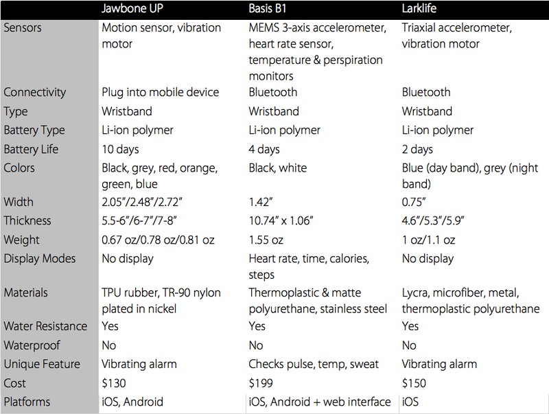 Illustration for article titled How Does Nike's New Fuelband Compare to Its Toughest Competition?